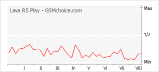 Gráfico de los cambios de popularidad Lava R5 Play