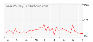 Le graphique de popularité de Lava R5 Play