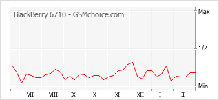 Diagramm der Poplularitätveränderungen von BlackBerry 6710