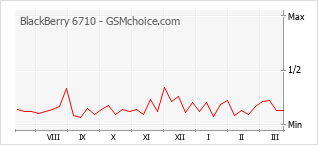 Grafico di modifiche della popolarità del telefono cellulare BlackBerry 6710