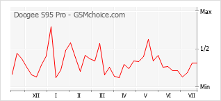 Popularity chart of Doogee S95 Pro