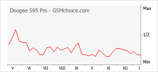 Gráfico de los cambios de popularidad Doogee S95 Pro