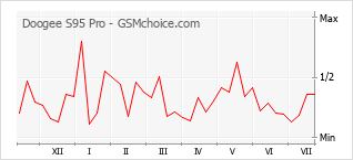 Le graphique de popularité de Doogee S95 Pro