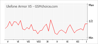 Popularity chart of Ulefone Armor X5