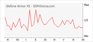 Gráfico de los cambios de popularidad Ulefone Armor X5