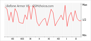 Le graphique de popularité de Ulefone Armor X5