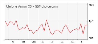 Populariteit van de telefoon: diagram Ulefone Armor X5