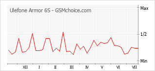 Popularity chart of Ulefone Armor 6S