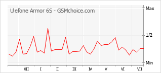 Gráfico de los cambios de popularidad Ulefone Armor 6S