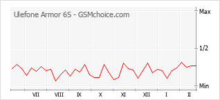 Le graphique de popularité de Ulefone Armor 6S