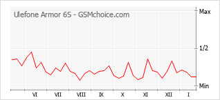 Grafico di modifiche della popolarità del telefono cellulare Ulefone Armor 6S