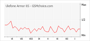 Populariteit van de telefoon: diagram Ulefone Armor 6S