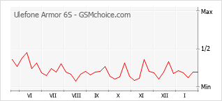 Traçar mudanças de populariedade do telemóvel Ulefone Armor 6S