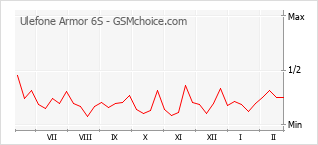 Диаграмма изменений популярности телефона Ulefone Armor 6S
