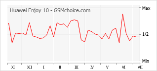 Gráfico de los cambios de popularidad Huawei Enjoy 10