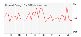 Grafico di modifiche della popolarità del telefono cellulare Huawei Enjoy 10