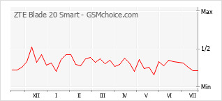 Popularity chart of ZTE Blade 20 Smart