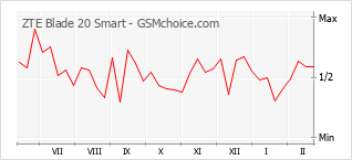 Gráfico de los cambios de popularidad ZTE Blade 20 Smart