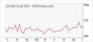 Popularity chart of LG K50 Dual SIM