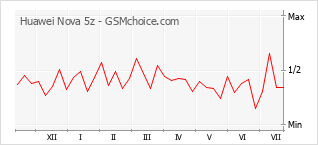 Popularity chart of Huawei Nova 5z