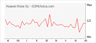 Gráfico de los cambios de popularidad Huawei Nova 5z