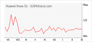 Le graphique de popularité de Huawei Nova 5z