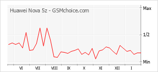Populariteit van de telefoon: diagram Huawei Nova 5z