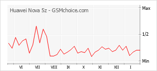 Traçar mudanças de populariedade do telemóvel Huawei Nova 5z