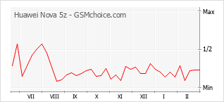 Диаграмма изменений популярности телефона Huawei Nova 5z