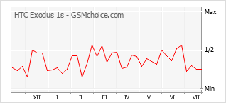 Popularity chart of HTC Exodus 1s