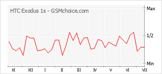 Grafico di modifiche della popolarità del telefono cellulare HTC Exodus 1s