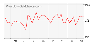 Popularity chart of Vivo U3