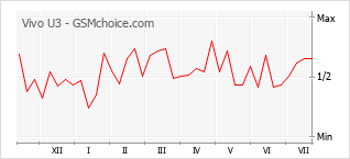 Gráfico de los cambios de popularidad Vivo U3