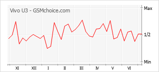 Grafico di modifiche della popolarità del telefono cellulare Vivo U3