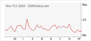 Popularity chart of Vivo Y11 2019