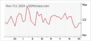Gráfico de los cambios de popularidad Vivo Y11 2019