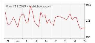 Grafico di modifiche della popolarità del telefono cellulare Vivo Y11 2019