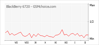 Diagramm der Poplularitätveränderungen von BlackBerry 6720