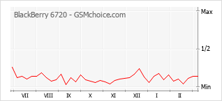Grafico di modifiche della popolarità del telefono cellulare BlackBerry 6720