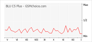 Gráfico de los cambios de popularidad BLU C5 Plus