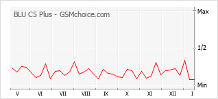 Le graphique de popularité de BLU C5 Plus