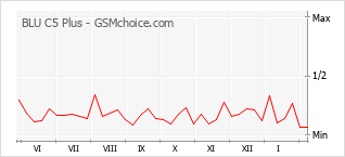 手机声望改变图表 BLU C5 Plus