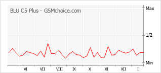手機聲望改變圖表 BLU C5 Plus