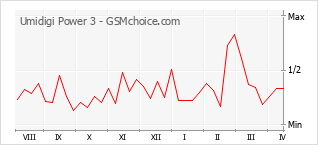 Gráfico de los cambios de popularidad Umidigi Power 3