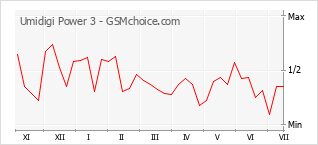 Grafico di modifiche della popolarità del telefono cellulare Umidigi Power 3