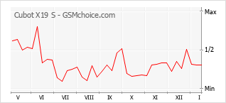 Diagramm der Poplularitätveränderungen von Cubot X19 S