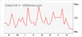 Grafico di modifiche della popolarità del telefono cellulare Cubot X19 S