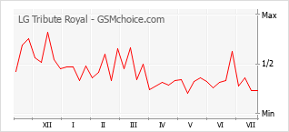Gráfico de los cambios de popularidad LG Tribute Royal