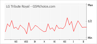 Le graphique de popularité de LG Tribute Royal