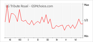 Grafico di modifiche della popolarità del telefono cellulare LG Tribute Royal